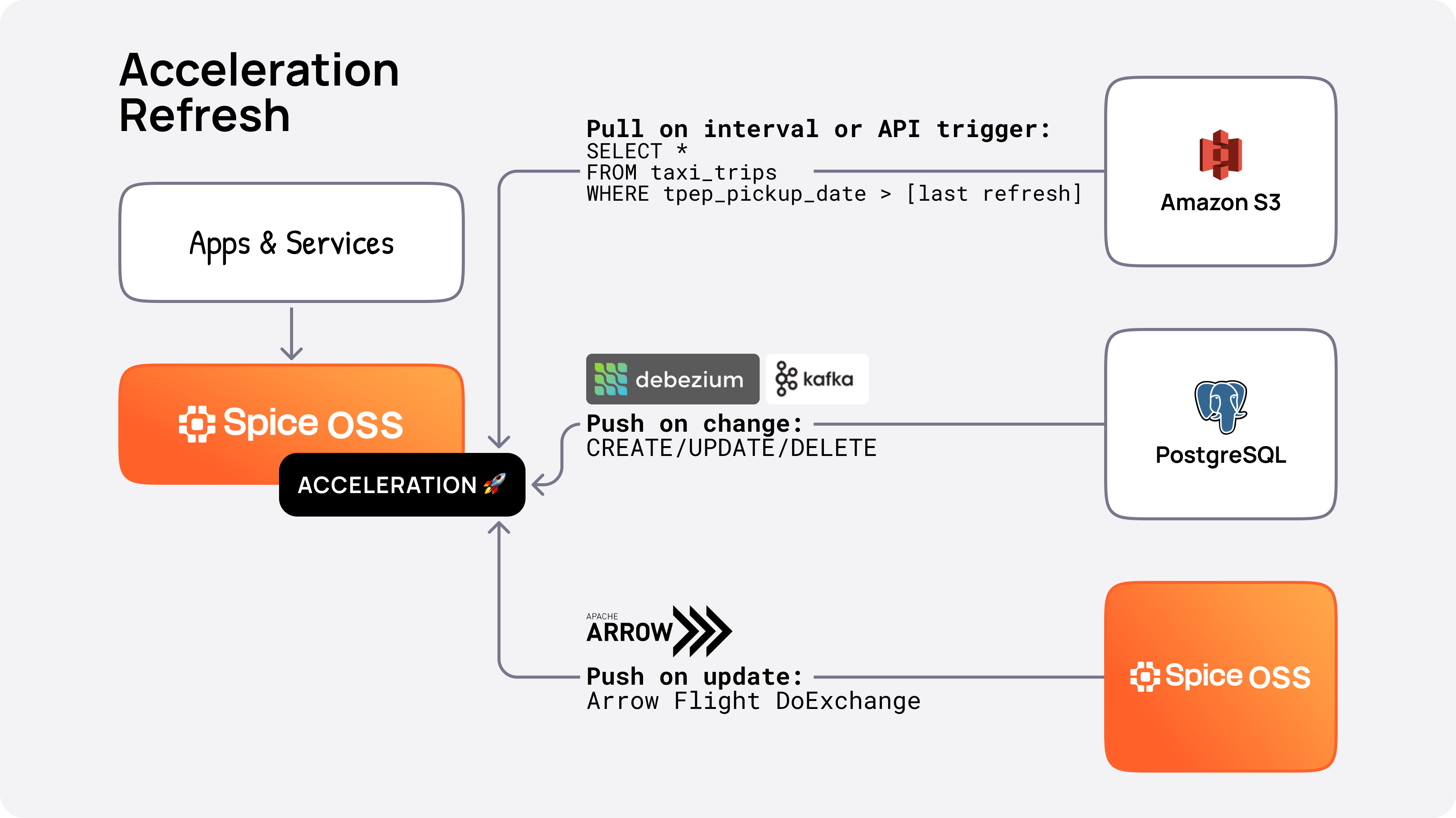 Spice.ai Open Source Acceleration Refresh