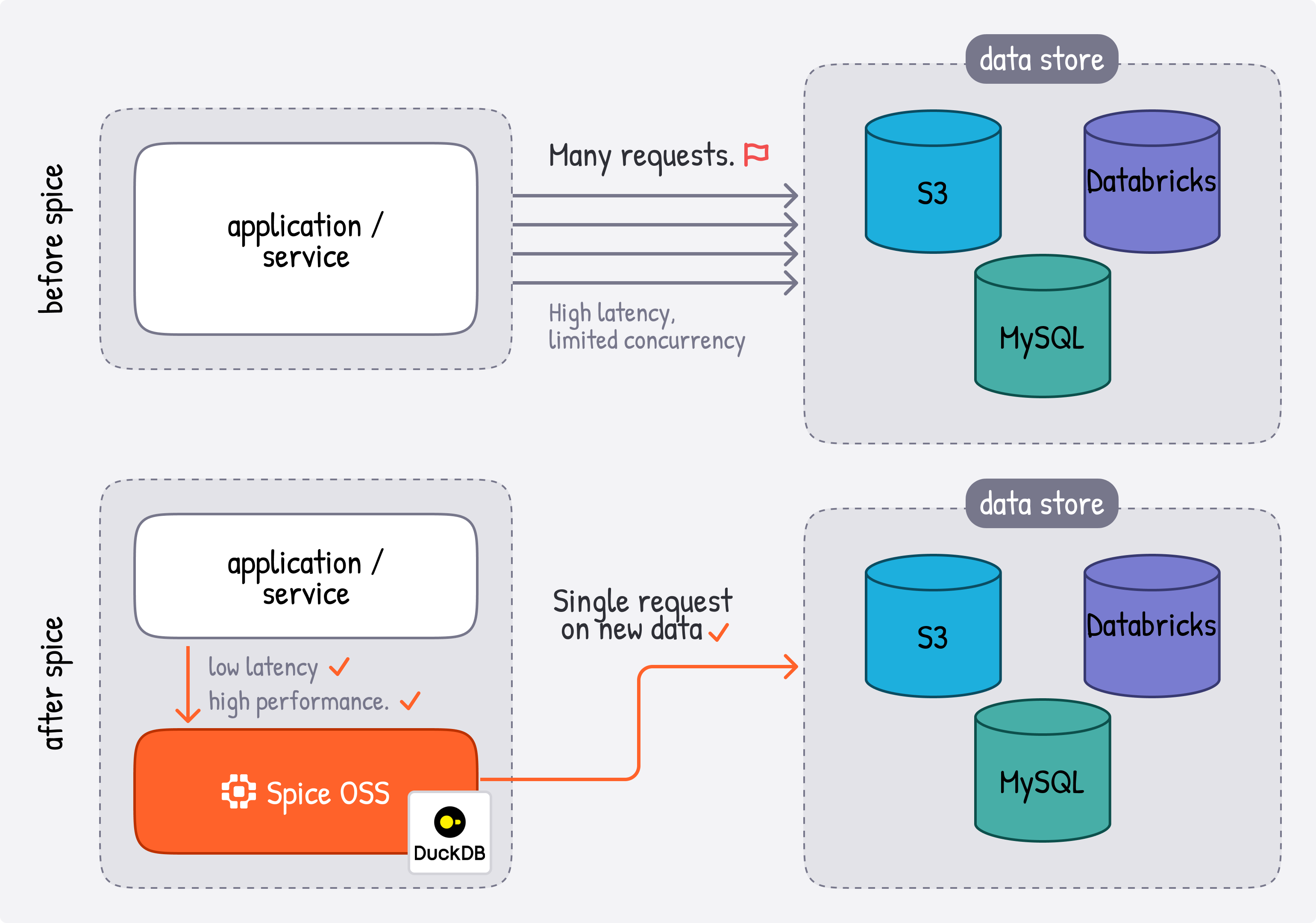 Spice.ai Open Source CDN for Databases