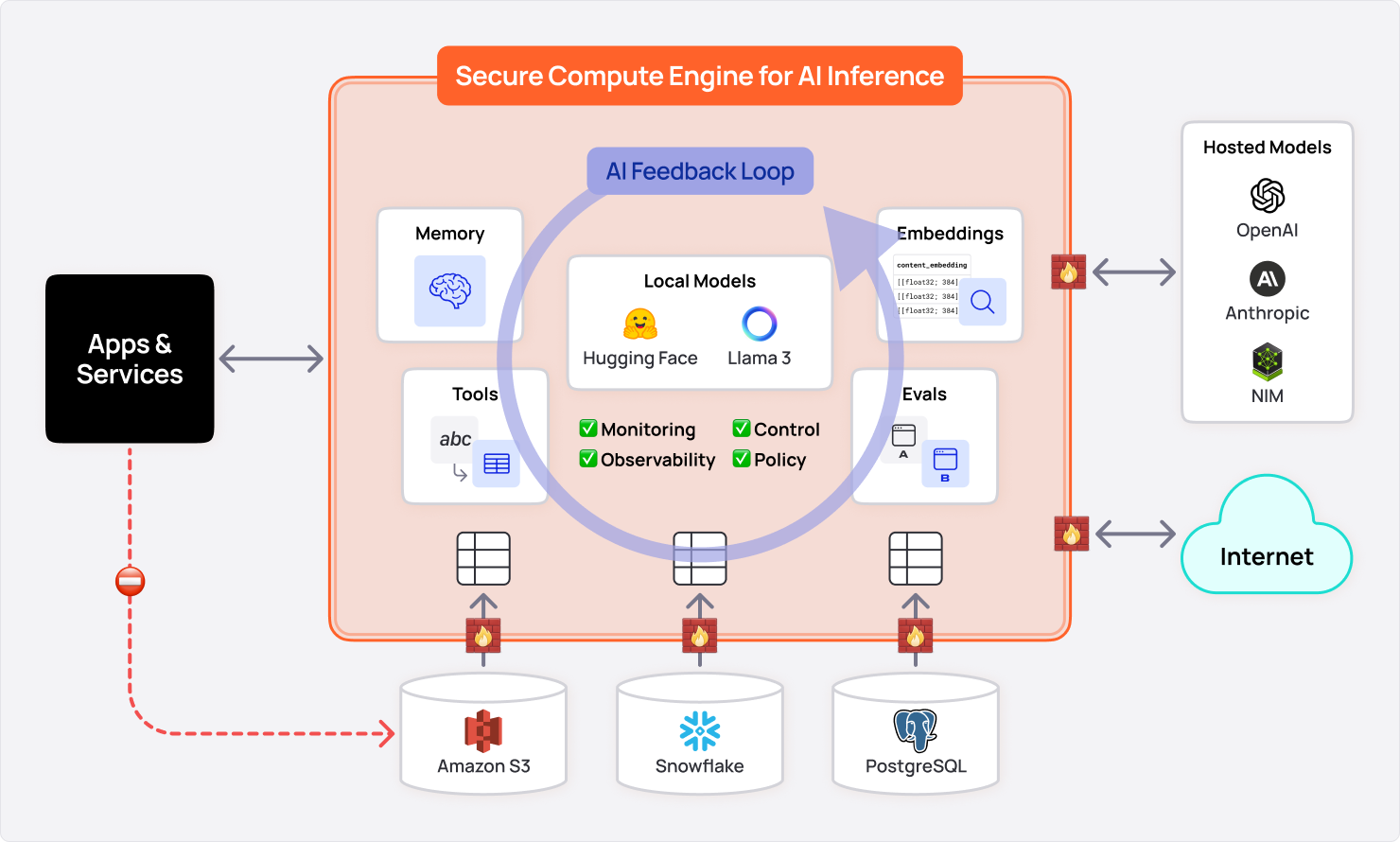 Secure Compute Engine for Data-grounded AI